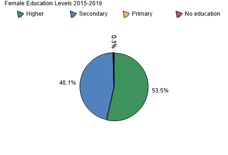 Female Education Levels 2015-2016