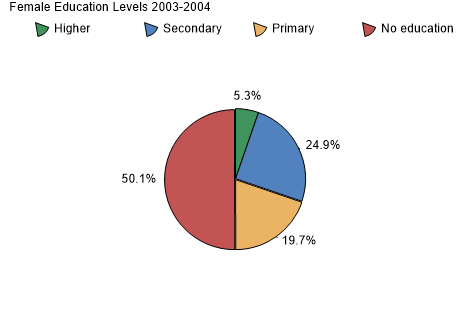 Female Education Levels 2003-2004