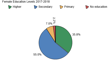Female Education Levels 2017-2018