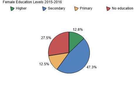 Female Education Levels 2015-2016