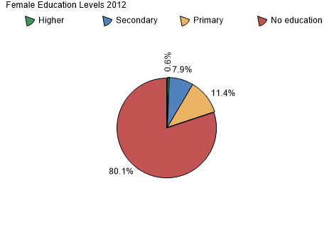 Female Education Levels 2012
