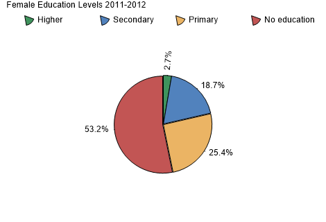 Female Education Levels 2011-2012