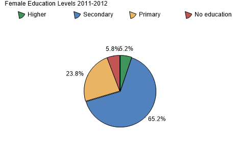 Female Education Levels 2011-2012