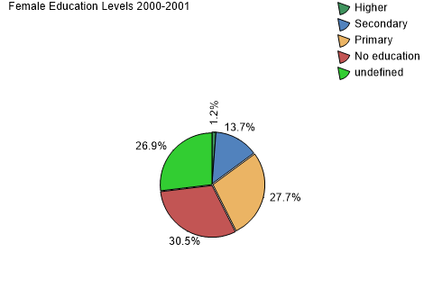 Female Education Levels 2000-2001