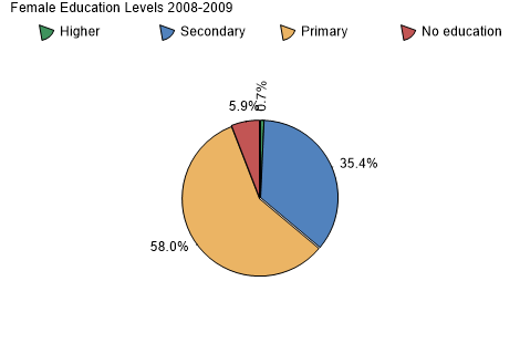 Female Education Levels 2008-2009