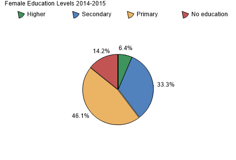 Female Education Levels 2014-2015