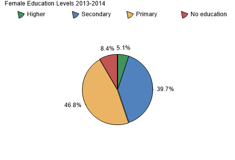 Female Education Levels 2013-2014