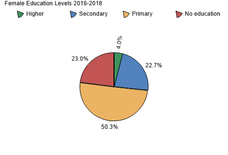 Female Education Levels 2016-2018