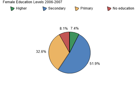 Female Education Levels 2006-2007