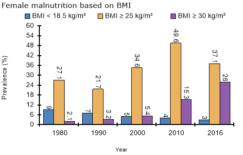 Female malnutrition based on BMI