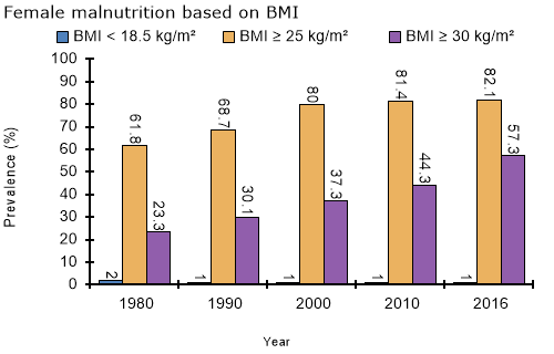 Female malnutrition based on BMI