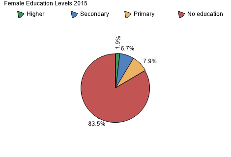 Female Education Levels 2015